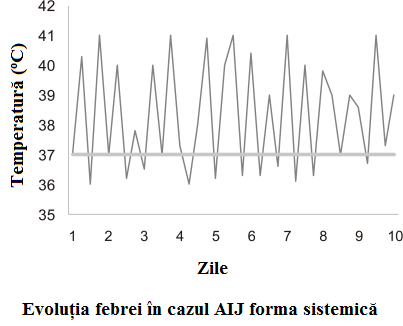 Temperature chart of systemic-onset juvenile idiopathic arthritis (Still disease) showing quotidian daily fever spikes to 39 to 40 C