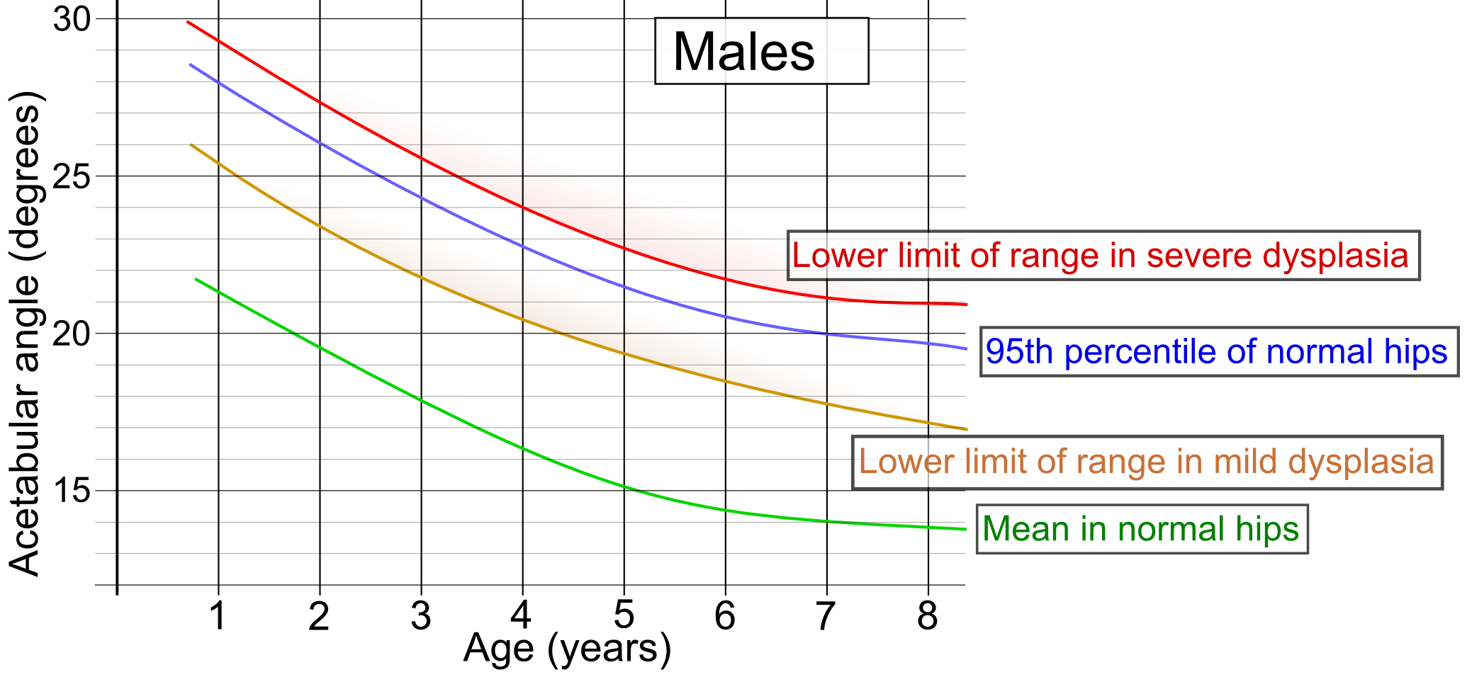 Reference chart of acetabular angle by age in males showing the mean of normal hips, the 95th percentile, and the lower limits of the mild and severe dysplasia ranges